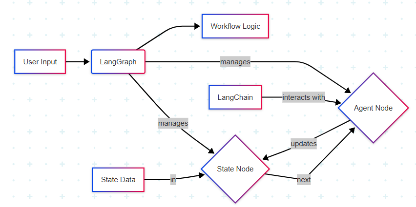 LangGraph